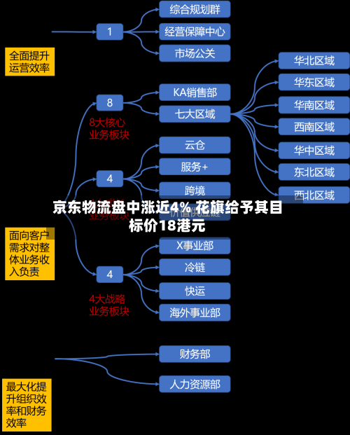 京东物流盘中涨近4% 花旗给予其目标价18港元