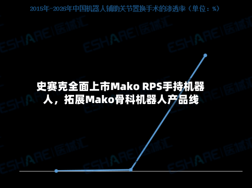 史赛克全面上市Mako RPS手持机器人，拓展Mako骨科机器人产品线-第2张图片