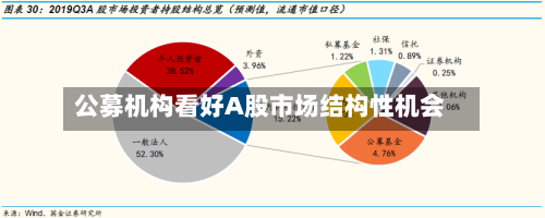 公募机构看好A股市场结构性机会-第2张图片