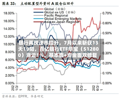 银行再现逆市拉升，7月以来斩获13天10阳	，百亿银行ETF华宝（512800）涨近1%，基本面+资金面双修复-第2张图片