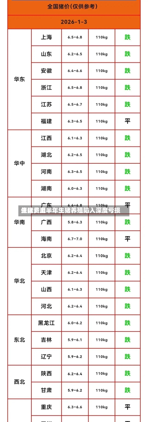 生猪费用低迷	，上半年生猪养殖陷入深度亏损-第2张图片