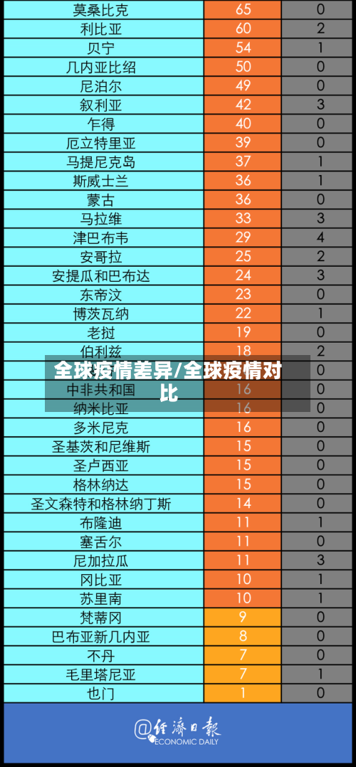 全球疫情差异/全球疫情对比-第2张图片