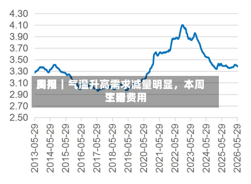费用周报｜气温升高需求减量明显，本周生猪费用下滑