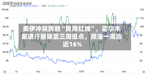 美伊冲突跨越“民用红线”	，霍尔木兹通行量降至三周低点，原油一周涨近16%-第2张图片