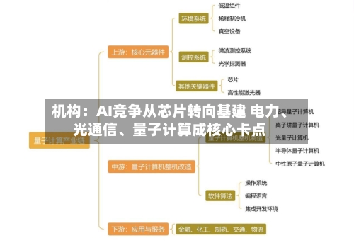 机构：AI竞争从芯片转向基建 电力	、光通信、量子计算成核心卡点-第3张图片
