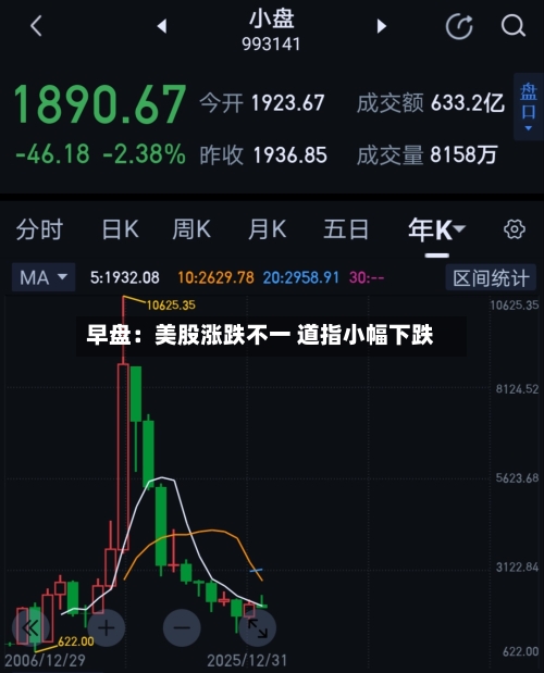 早盘：美股涨跌不一 道指小幅下跌-第2张图片