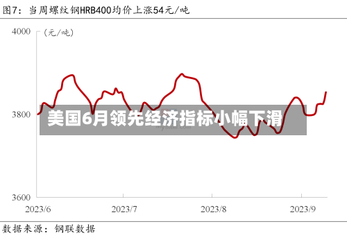 美国6月领先经济指标小幅下滑