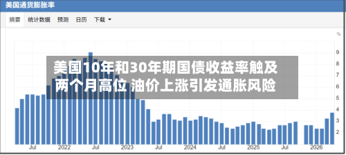 美国10年和30年期国债收益率触及两个月高位 油价上涨引发通胀风险-第2张图片