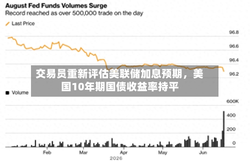 交易员重新评估美联储加息预期	，美国10年期国债收益率持平-第2张图片