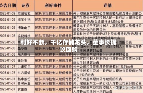 利好不断，千亿存储龙头	，董事长提议回购-第3张图片
