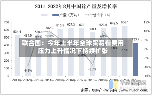 联合国：今年上半年全球贸易在费用压力上升情况下持续扩张-第2张图片
