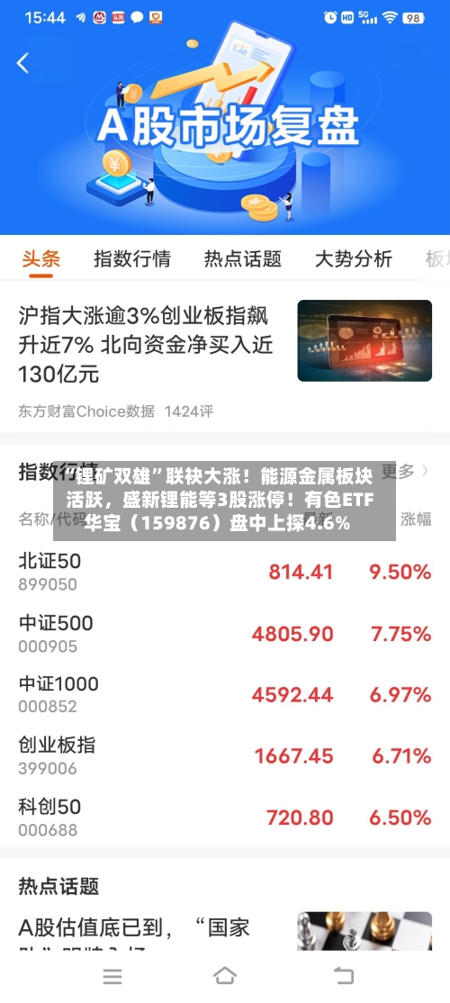 “锂矿双雄”联袂大涨！能源金属板块活跃，盛新锂能等3股涨停！有色ETF华宝（159876）盘中上探4.6%