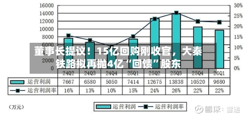 董事长提议！15亿回购刚收官	，大秦铁路拟再抛4亿“回馈”股东-第3张图片