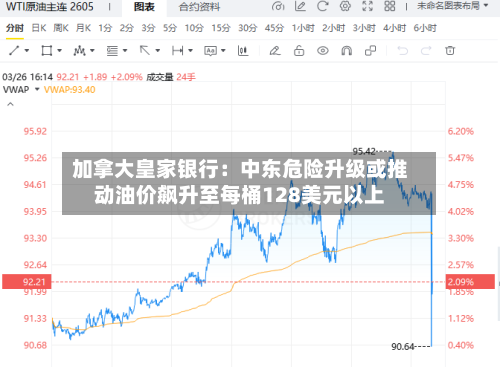 加拿大皇家银行:中东危险升级或推动油价飙升至每桶128美元以上-第2张图片