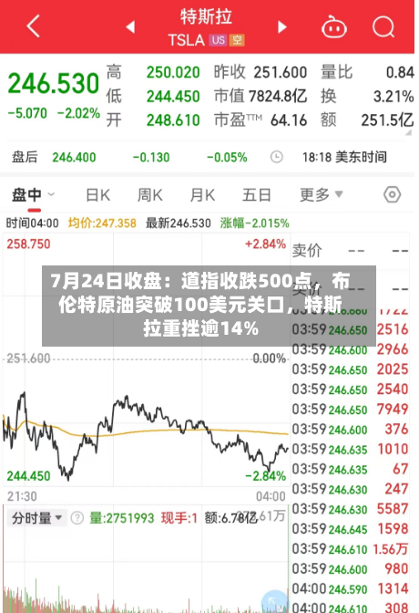 7月24日收盘：道指收跌500点	，布伦特原油突破100美元关口，特斯拉重挫逾14%-第2张图片