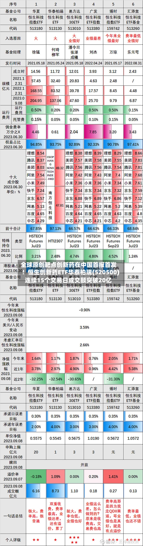 全球原创靶点创新药在中国首报首发！恒生创新药ETF华泰柏瑞(520500)连续15个交易日成交额突破20亿