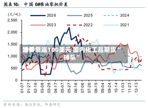 世界油价重返100美元 国内化工品期货“掉队”-第2张图片