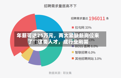 年薪可达25万元，两大紧缺新岗位来了！这类人才，成行业刚需-第2张图片