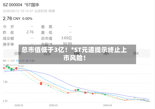 总市值低于3亿！*ST元道提示终止上市风险！-第3张图片