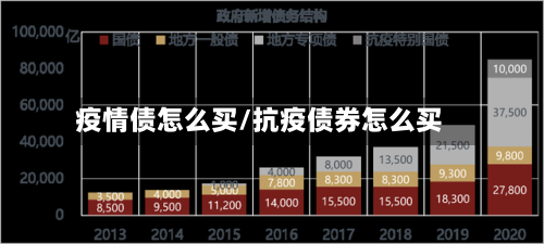 疫情债怎么买/抗疫债券怎么买