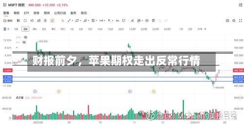 财报前夕，苹果期权走出反常行情
