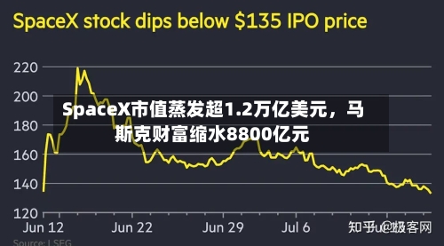 SpaceX市值蒸发超1.2万亿美元	，马斯克财富缩水8800亿元-第3张图片