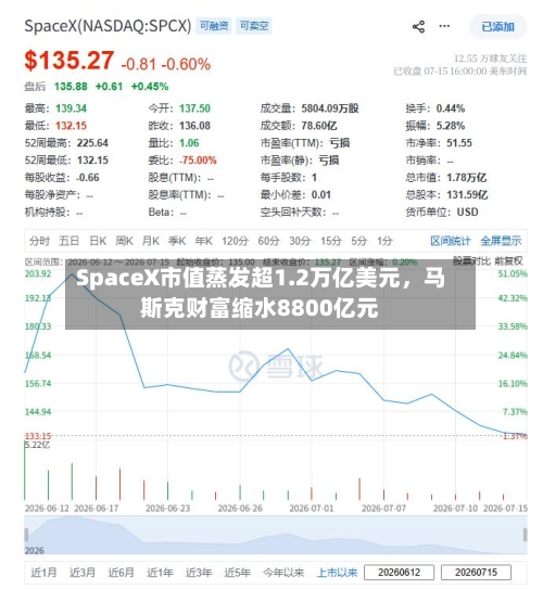 SpaceX市值蒸发超1.2万亿美元	，马斯克财富缩水8800亿元-第2张图片