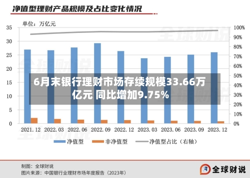 6月末银行理财市场存续规模33.66万亿元 同比增加9.75%