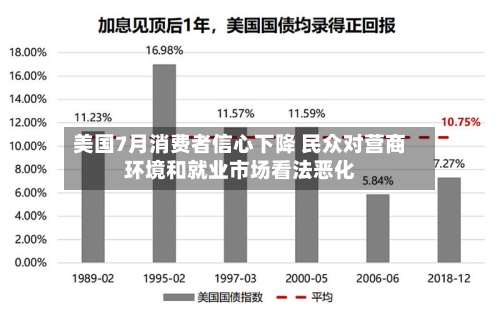 美国7月消费者信心下降 民众对营商环境和就业市场看法恶化