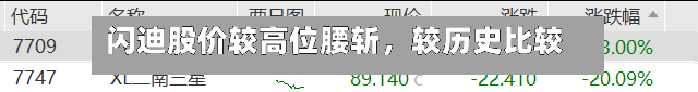 闪迪股价较高位腰斩，较历史比较高点下跌五成-第2张图片