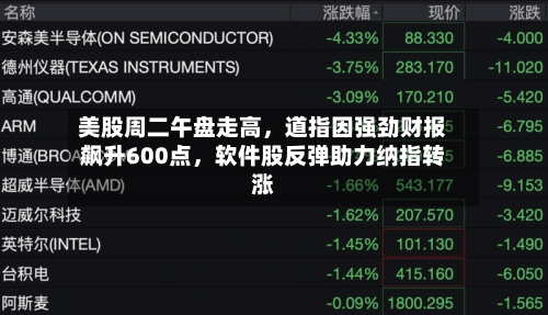 美股周二午盘走高，道指因强劲财报飙升600点	，软件股反弹助力纳指转涨-第3张图片