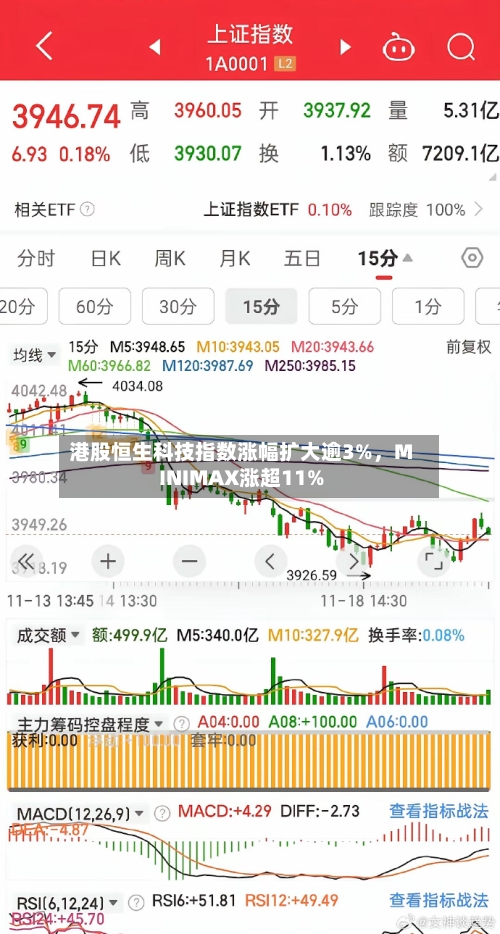 港股恒生科技指数涨幅扩大逾3%，MINIMAX涨超11%-第2张图片