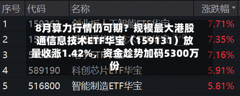 8月算力行情仍可期？规模最大港股通信息技术ETF华宝（159131）放量收涨1.42%，资金趁势加码5300万份-第3张图片
