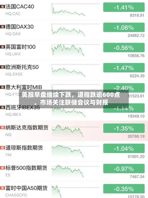 美股早盘继续下跌	，道指跌逾600点，市场关注联储会议与财报-第3张图片