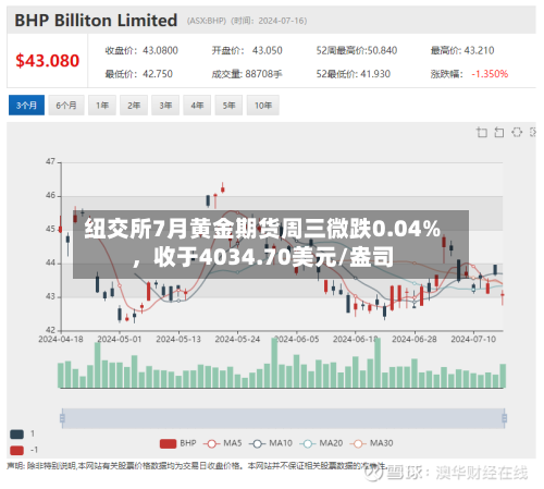 纽交所7月黄金期货周三微跌0.04%	，收于4034.70美元/盎司-第2张图片