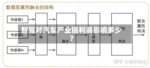 智驾对汽车产业链利润影响多少？-第2张图片