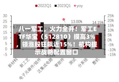 八一军工，火力全开！军工ETF华宝（512810）摸高3%，领涨股狂飙近15%！机构提示战略配置窗口-第2张图片
