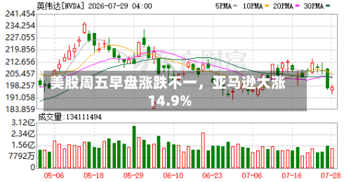 美股周五早盘涨跌不一，亚马逊大涨14.9%-第2张图片