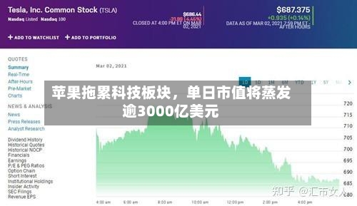 苹果拖累科技板块，单日市值将蒸发逾3000亿美元-第2张图片