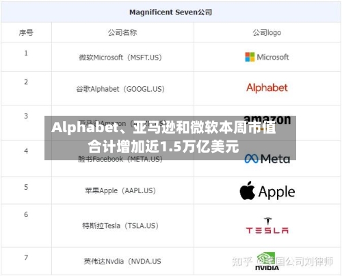 Alphabet、亚马逊和微软本周市值合计增加近1.5万亿美元-第2张图片
