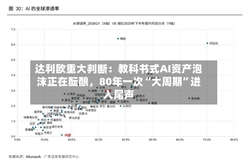达利欧重大判断：教科书式AI资产泡沫正在酝酿，80年一次“大周期”进入尾声-第3张图片