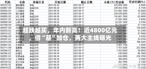 越跌越买，年内新高！近4800亿元，借“基”加仓，两大主线曝光