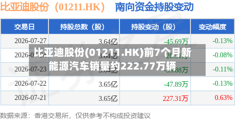 比亚迪股份(01211.HK)前7个月新能源汽车销量约222.77万辆