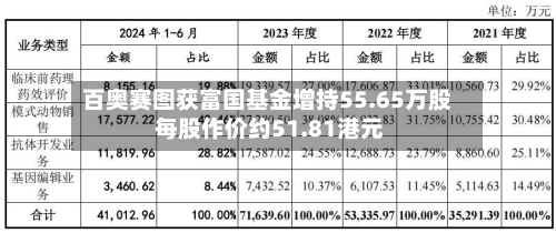 百奥赛图获富国基金增持55.65万股 每股作价约51.81港元