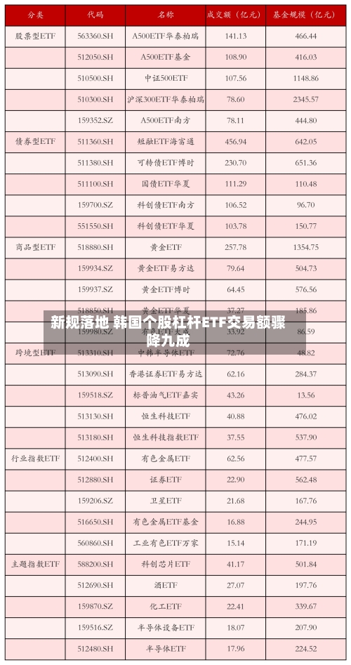 新规落地 韩国个股杠杆ETF交易额骤降九成
