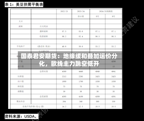 国泰君安期货：地缘缓和叠加运价分化，欧线主力跳空低开-第2张图片