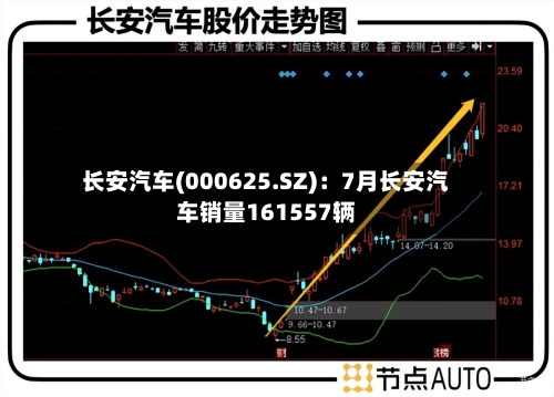 长安汽车(000625.SZ)：7月长安汽车销量161557辆