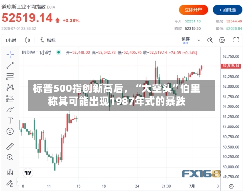 标普500指创新高后	，“大空头”伯里称其可能出现1987年式的暴跌-第3张图片