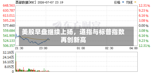 美股早盘继续上扬，道指与标普指数再创新高-第2张图片