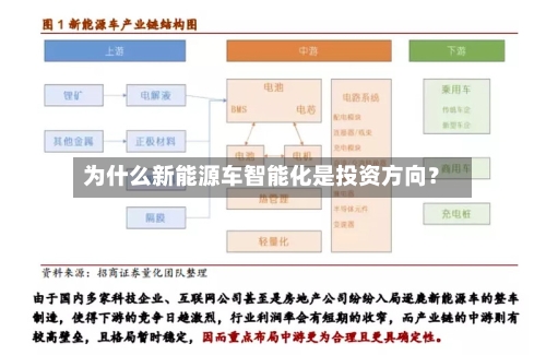 为什么新能源车智能化是投资方向？